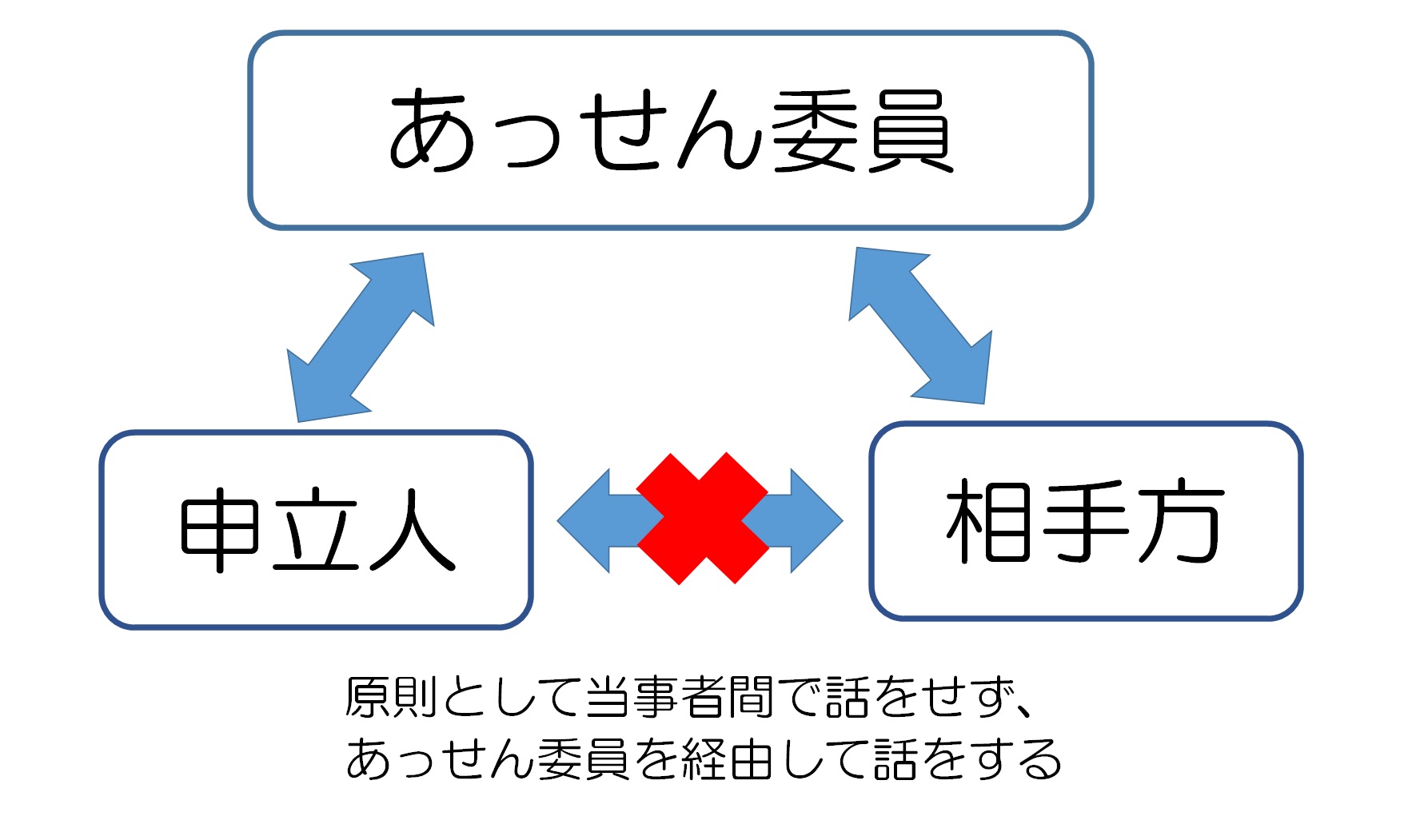 ADRイメージ図